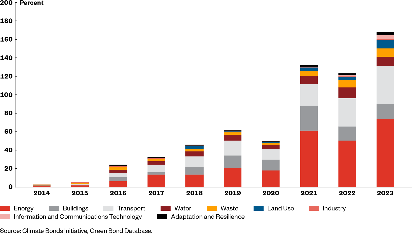 APAC Green Bonds Figure 1