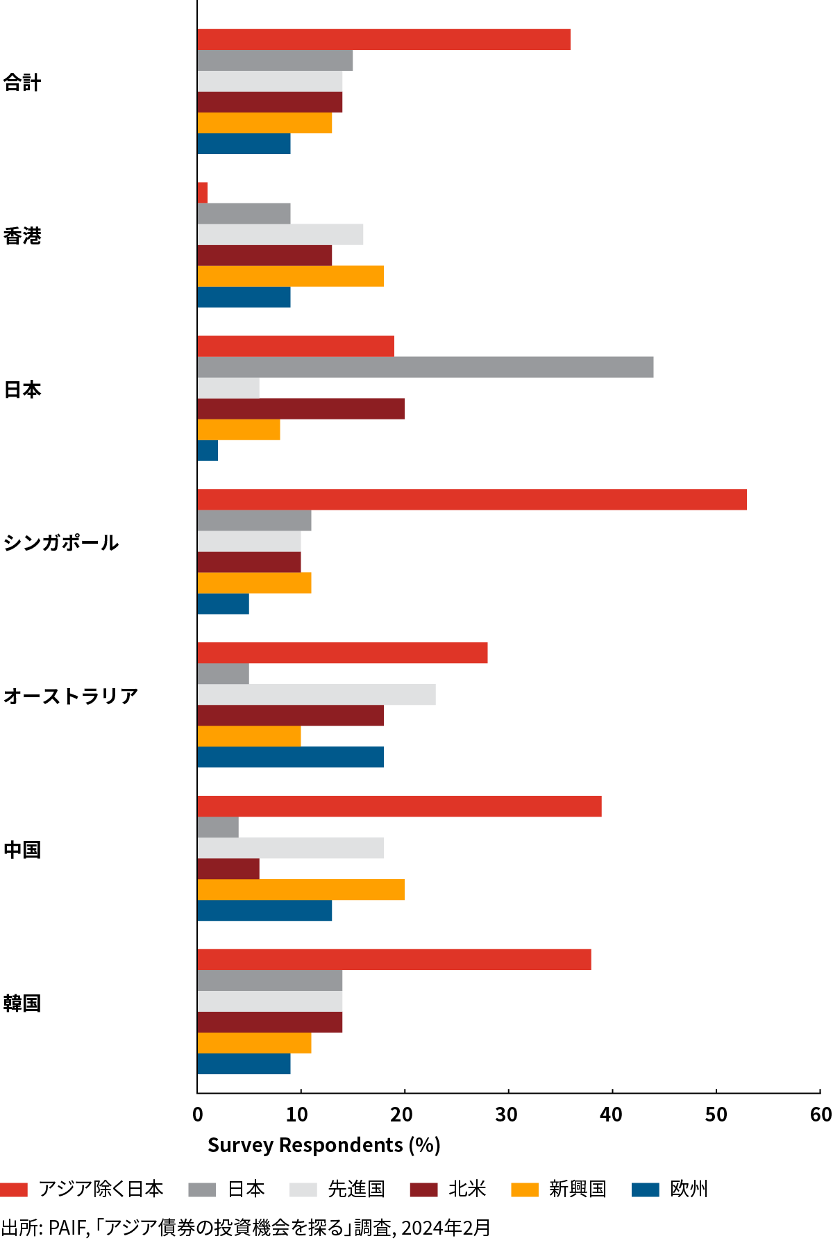 APAC Regional Bonds Fig 1