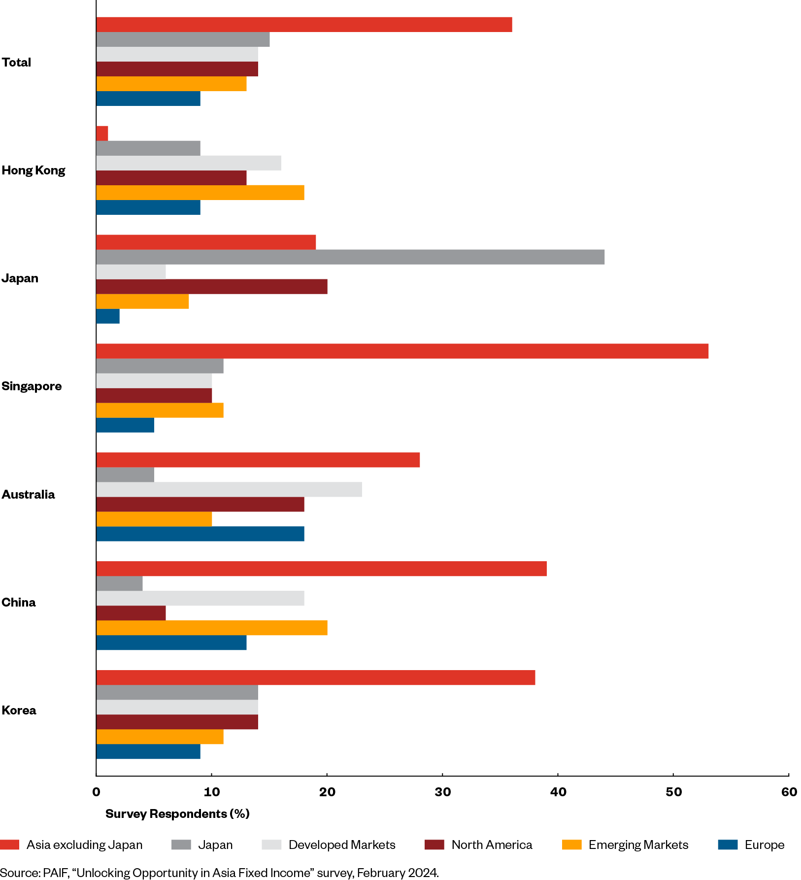 APAC Regional Bonds Figure 1