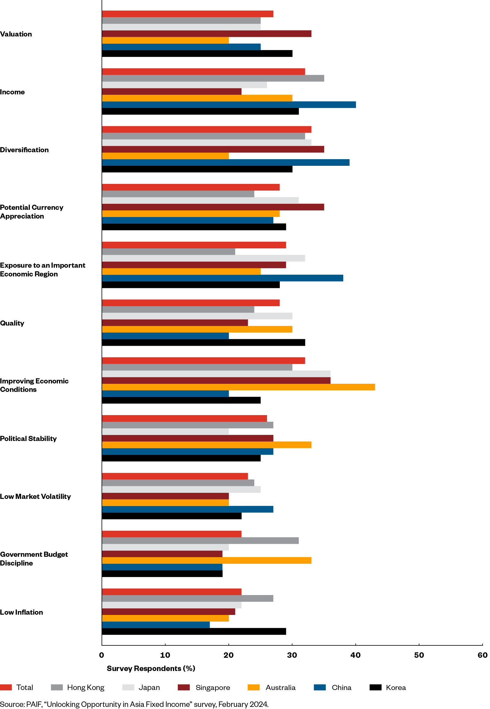 APAC Regional Bonds Figure 2