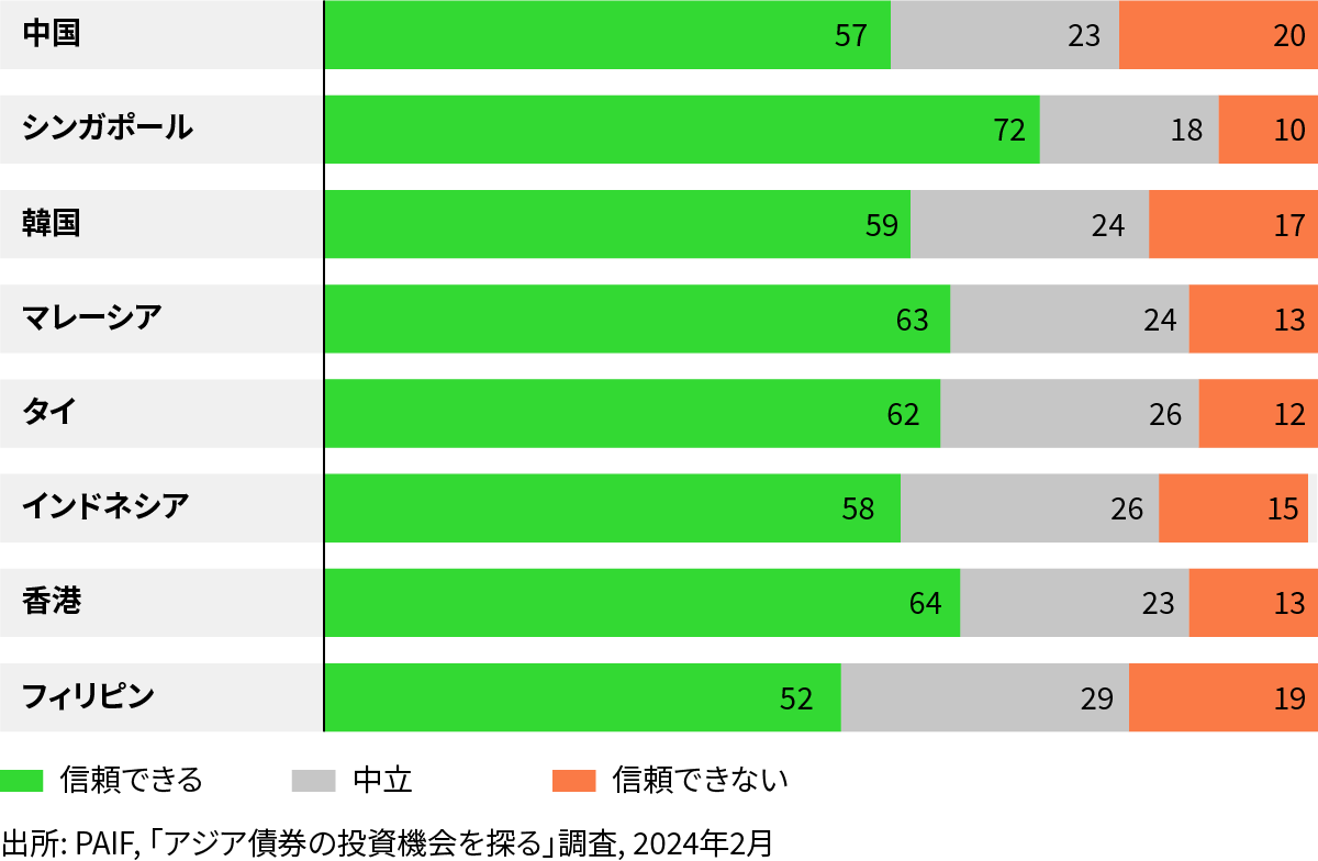 APAC Regional Bonds Fig 3