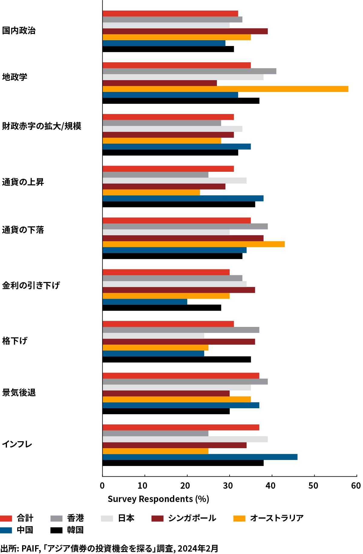 APAC Regional Bonds Fig 4