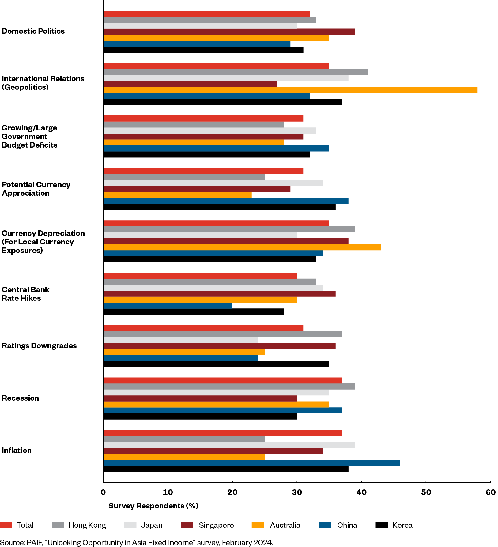 APAC Regional Bonds Figure 4