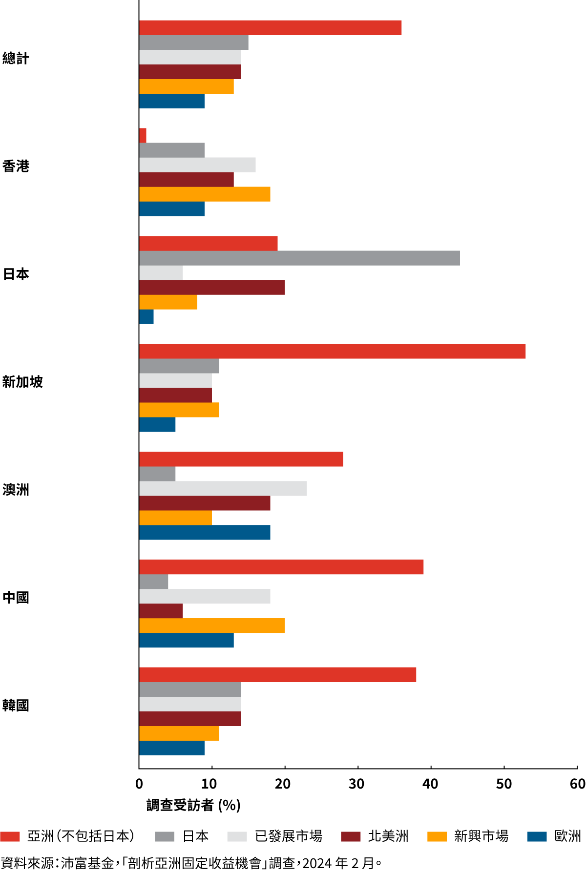 Regional Bond fig1