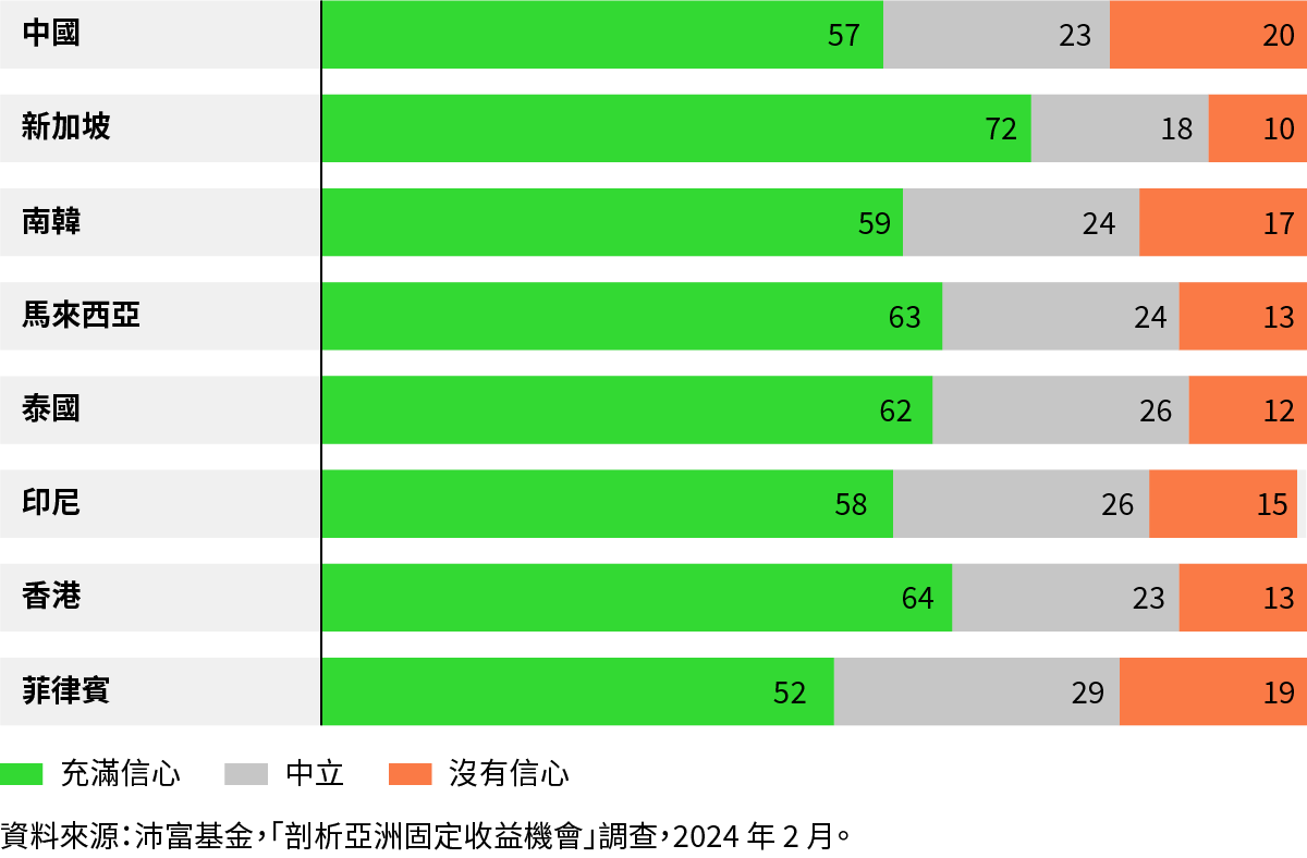 Regional Bond fig3