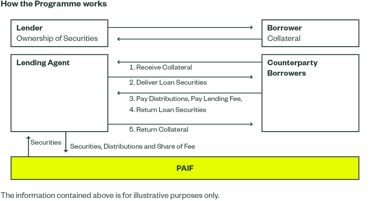 PAIF Securities Lending