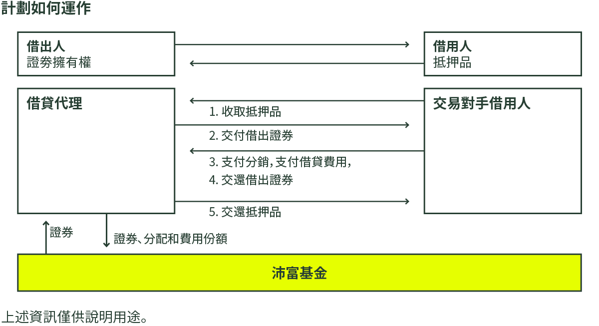 PAIF Securities Lending Figure 1 Chinese